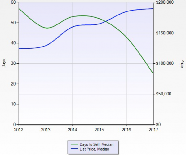 List Price vs Time to Sell